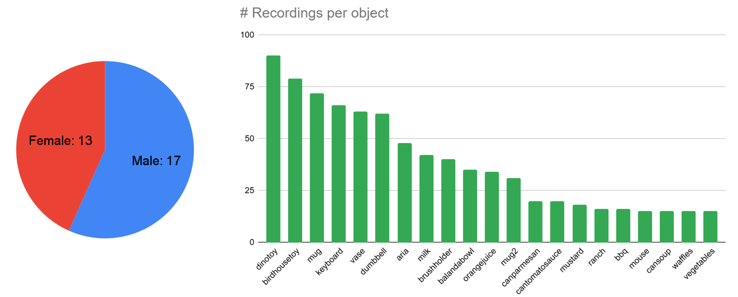 SHOW3D dataset statistics